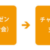 “チャレンジファンド”を新設しました！