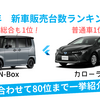 2024年　自動車新車販売台数ランキング　軽と普通車を合わせて80位まで！各メーカー1番売れた車種は・・・