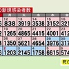 熊本県内で新たに5269人感染　新型コロナ