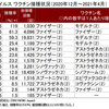 ２０２１年４月１５日現在の世界のコロナ感染とワクチン接種状況