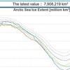 北極の海氷面積、史上2位で800万km2割れ