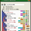 ダビマス　7周年記念公式ＢＣに向けての生産①　能力上限突破目指してクラシック3冠狙う！！！