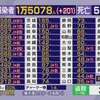 国内感染者１万5078人（横浜港のクルーズ船を除く）