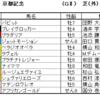 京都記念2024（GⅡ）予想