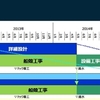 新造船に、必要な期間