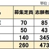2025年 徳島県公立中高一貫校 適性検査受検 志願倍率 川島 富岡東 城ノ内