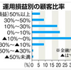 「もっと利益は出ている！」投資信託をめぐる金融庁の指標に銀行猛反発