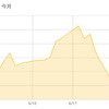 ぐだぐだハイテク株【米国株週刊報告】