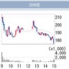 記事：本日は39円安の175円で終わりました。