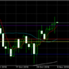 11月7日 ドル円値動き