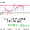 ドル円はどこまで下がる可能性があるか