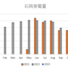 太陽光発電：1月の発電量は前年同月比で減少・・・