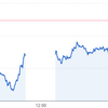 日経平均は比較的強かったけど
