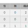 サッカーの勝ち点とは何？【ロシアワールドカップ】得点とは違うのか