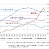 日本の景気回復には格差是正が必要か？