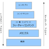 ゲーム・デザイン・コグニション (認知)：ボトムアップ/トップダウンアプローチ