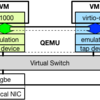 仮想 I/O 高速化手法まとめ