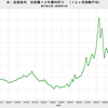 2018/11　米・長期金利　3.12％　▼