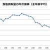 食塩摂取量の推移