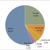 Ad Agency Market Share in Japan, 2013