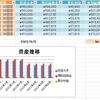 投資生活　39回目　投資元本 773,400円　総資産 684,561円