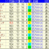 有馬記念のデータ  其の7