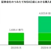 つみたてNISA投資家が増え、平均リターンは20％強だそうです。