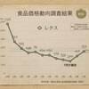 レタスの価格動向を調べる１