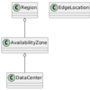 AWS Solution Architect Associate 試験対策 ch1_1