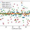 線形回帰とリッジ回帰をPythonで比べてみた