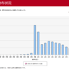 利益率+167％！ 評価益743万！ ～確定拠出年金2023/11末