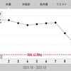 2022/10/01断捨離、ダイエット