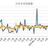 11月牛丼チェーン客数