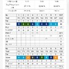 3月26日　第2回県アマ研修会　紫CCすみれコース　86