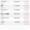 保有株4436ミンカブ　3961シルバーエッグ　7187ジェイリースが急騰！