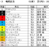 鳴尾記念2023（GⅢ）予想