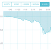 昨日ビットコインを全部売ってしまったことは運が良かったのか？