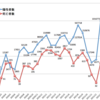 2022年2月のコロナウイルス感染症新規陽性者数226万人強と死亡者数4856人はいずれも過去最悪。第6波の死亡者数全体も過去最悪になる可能性が強まったorz