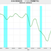 2020/4　日本の貿易収支　-9665億円　▼