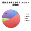 【一番上の子は55％？！出戻りの人は4年以内が72％？！】accessファン姉妹兄弟構成・ファン歴アンケート結果発表！その１