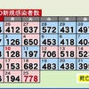 熊本県内で新たに778人感染　新型コロナ