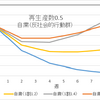 【新型コロナ】再生産数0.5の2ヶ月後をエクセルで計算してみた（自粛ダメじゃん？）