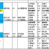 西武黄金期から見るドラフトの難しさ