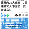 【新型コロナ速報】千葉県内36人感染　7日連続50人下回る　死者はなし（千葉日報オンライン） - Yahoo!ニュース