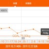 今週の体重推移 12月16日～22日