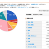 評価損益率マイナスは仮想通貨ばかり | 資産運用ポートフォリオ 第11週目