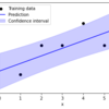 【Gpy】pythonのGpyを使って線形重回帰分析の信頼区間を計算する【chatGPTメモ】