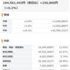 今週までのまとめです。　先週末に比べて　383万円増加。