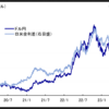 引き続き円高に警戒していく