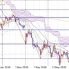 ＦＸトレード戦略(05/20週)－ユーロ円、豪ドル円－